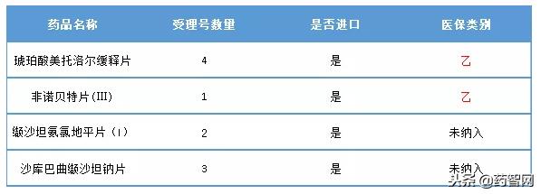 心血管市场仿制之争 9个药品即将上市