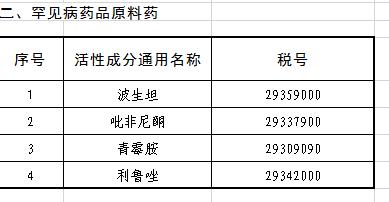 首批罕见病药品增值税优惠正式落地！21个制剂和4个原料药减征增值税