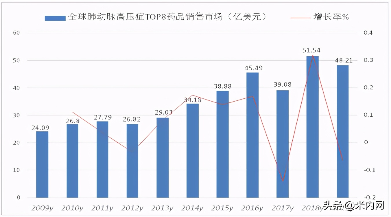 肺动脉高压市场国产药崛起，原研药地位难保