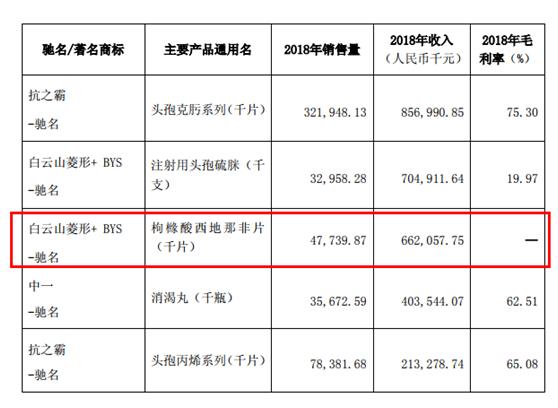 伟哥续命5年？卖得好不是男人不行 500一盒引争议