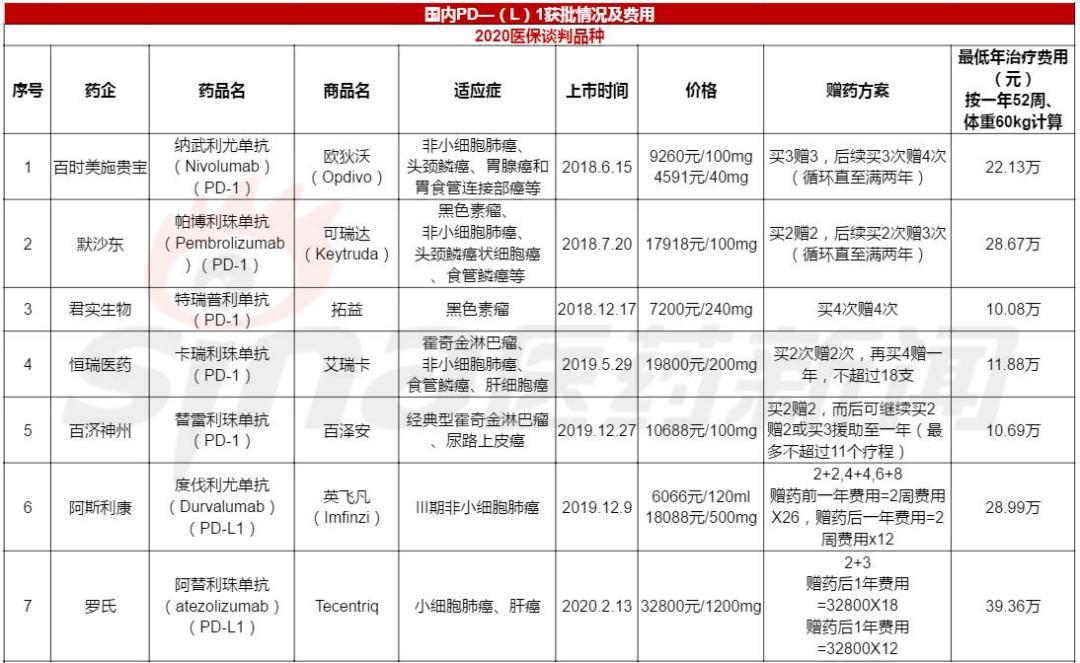 2020医保目录公布！平均降价50.64%，国产PD-1全进