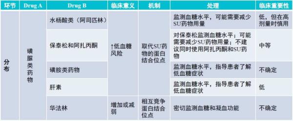 17张表，看懂七大降糖药的相互作用