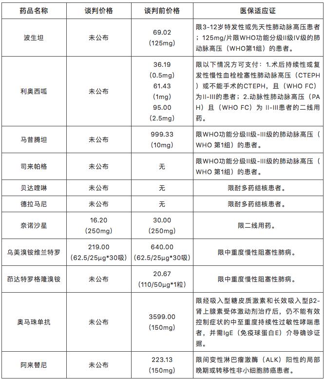 2019年国家医保谈判药品准入结果公布，呼吸疾病治疗将有何改变？