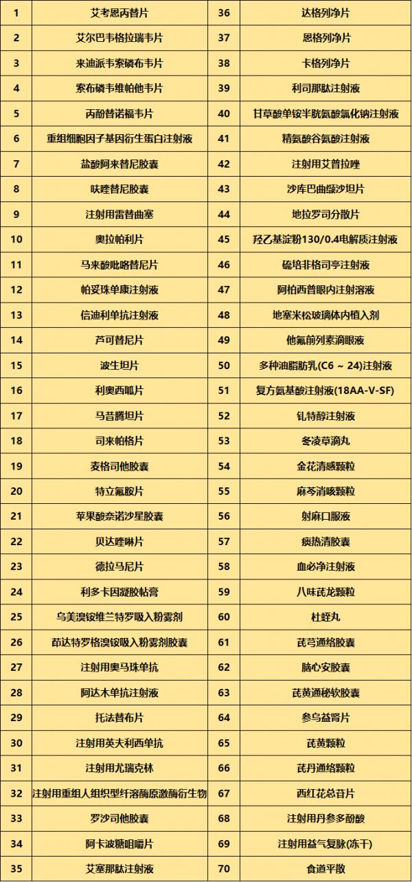 70种新药进入2019年国家医保目录