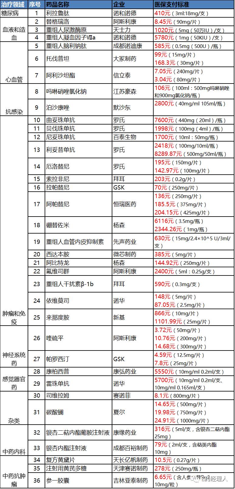 中外药企都拼了！医保谈判36入8出，谁将赢得市场超级PK?