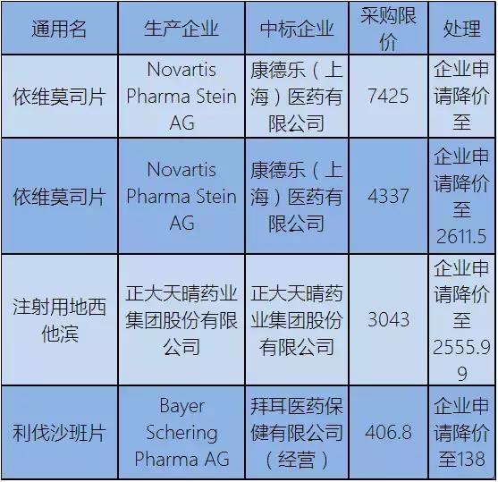 3畅销药大降价，最高降幅达66%