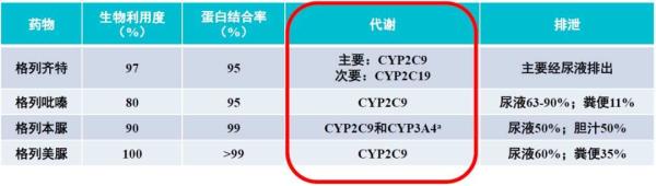 17张表，看懂七大降糖药的相互作用