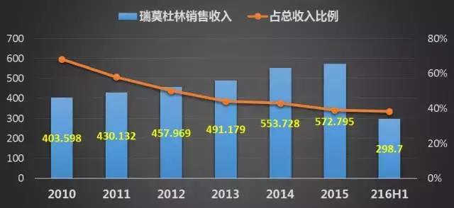 有一个“药王”，超低成本进入中国，却卖10万一支