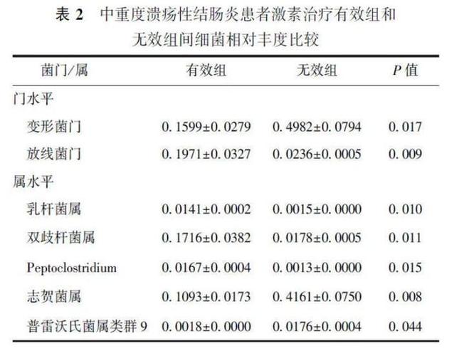 溃疡性结肠炎和菌群