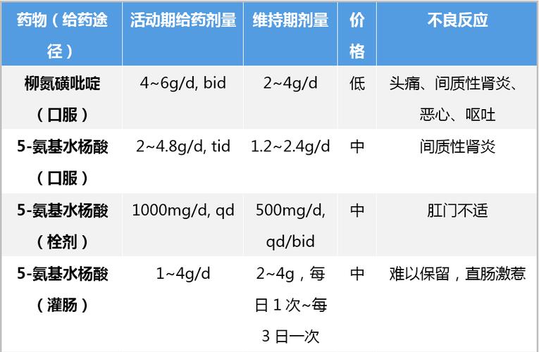 溃疡性结肠炎药效控制不了病情