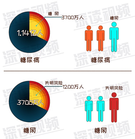 糖尿病视网膜病变