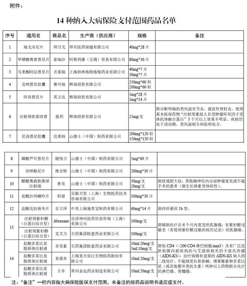 好消息！山东将瑞戈非尼等14种药品纳入大病保险支付范围