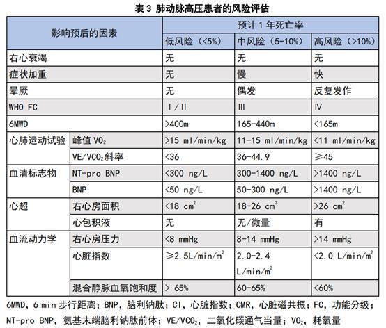 六张图表带你搞定肺动脉高压的评估和处置