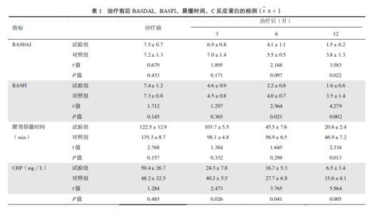 强直性脊柱炎c反应蛋白100