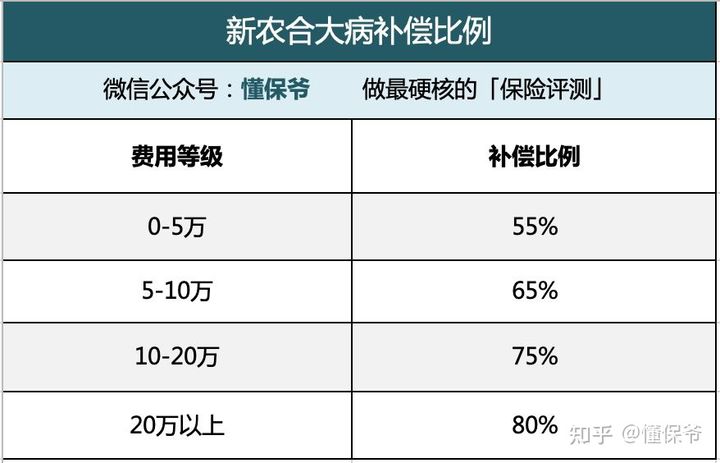 一次重大疾病，大概需要多少钱