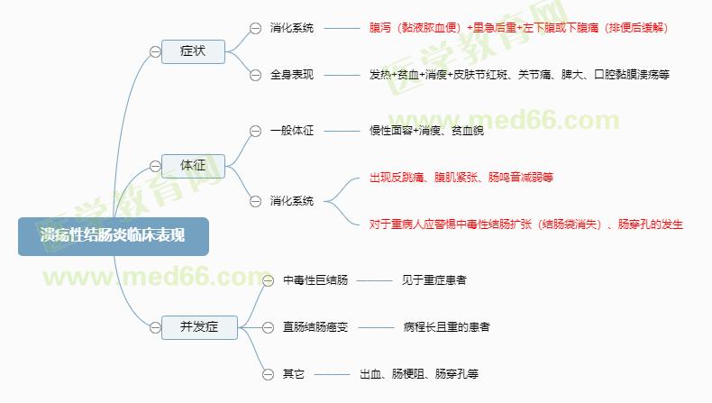 溃疡性结肠炎铅管征