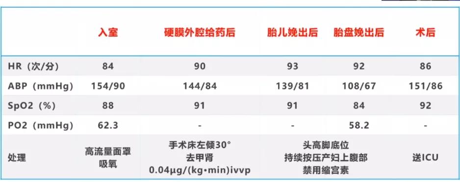 一例先心病合并重度肺动脉高压患者行剖宫产术的麻醉