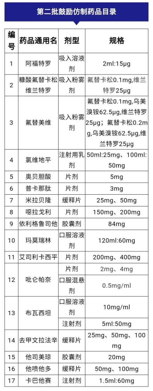 第二批鼓励仿制药品目录出炉，17种药品上榜