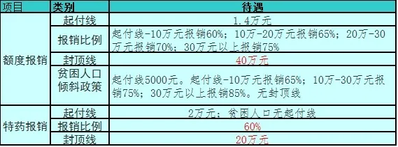 济南居民医保政策解读