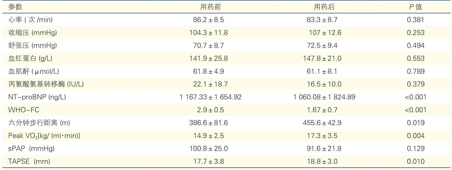 马昔腾坦治疗肺动脉高压的初步临床观察