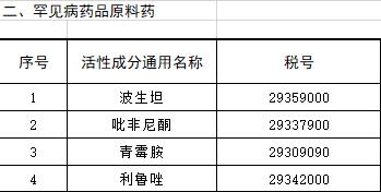 首批罕见病药品税收优惠名单出炉，从药价到诊断政策频出