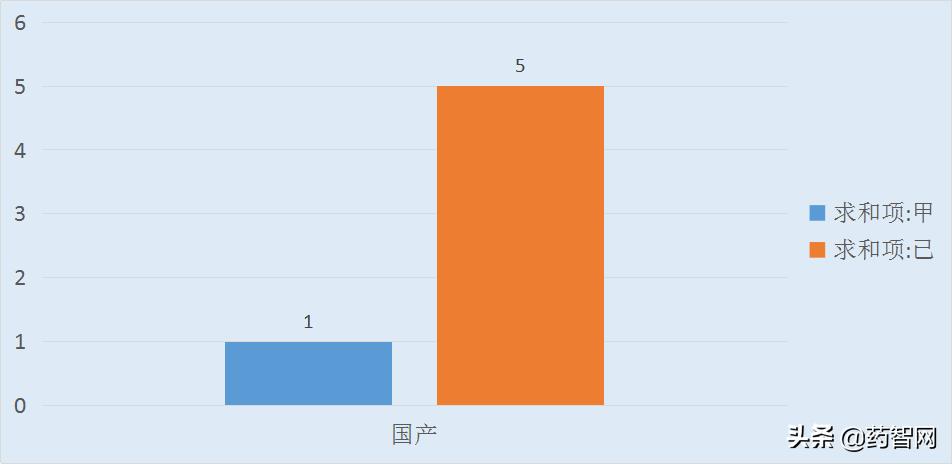 2019年9月中国上市药品分析报告