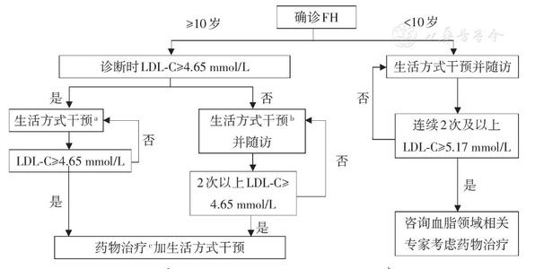 家族性高胆固醇血症