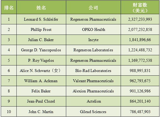 快看！生物制药界的最有钱的10个人……都长这样