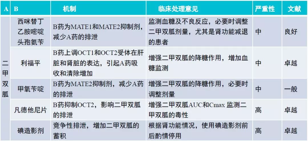 七大类降糖药的相互作用汇总！快来看看你吃的药与什么有相互作用