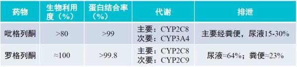 17张表，看懂七大降糖药的相互作用