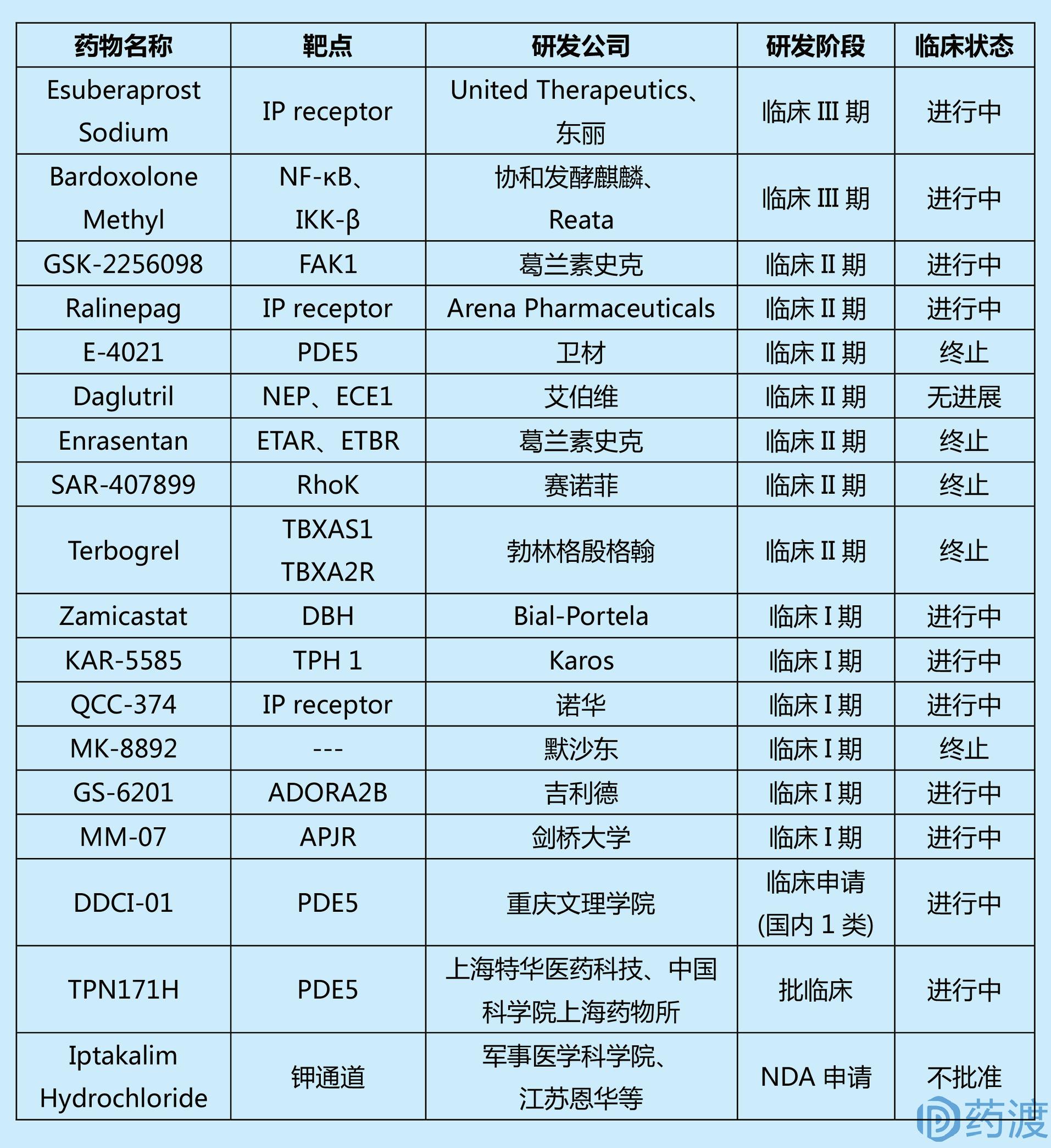 一文尽识“肺动脉高压”及其治疗药物