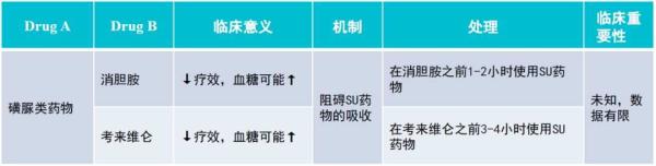 17张表，看懂七大降糖药的相互作用