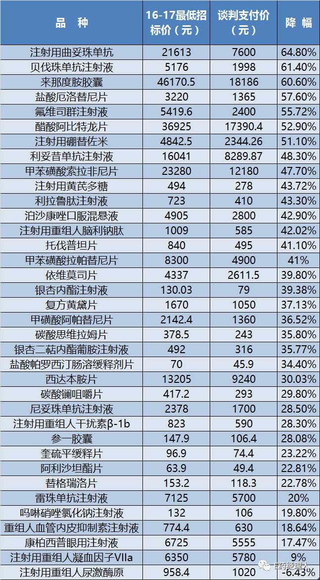 中外药企都拼了！医保谈判36入8出，谁将赢得市场超级PK?