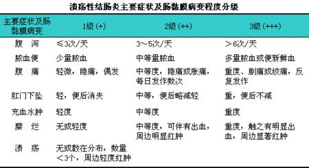 溃疡性结肠炎维持期吃药吗