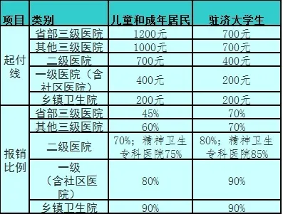 济南居民医保政策解读