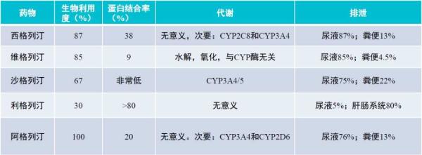 17张表，看懂七大降糖药的相互作用