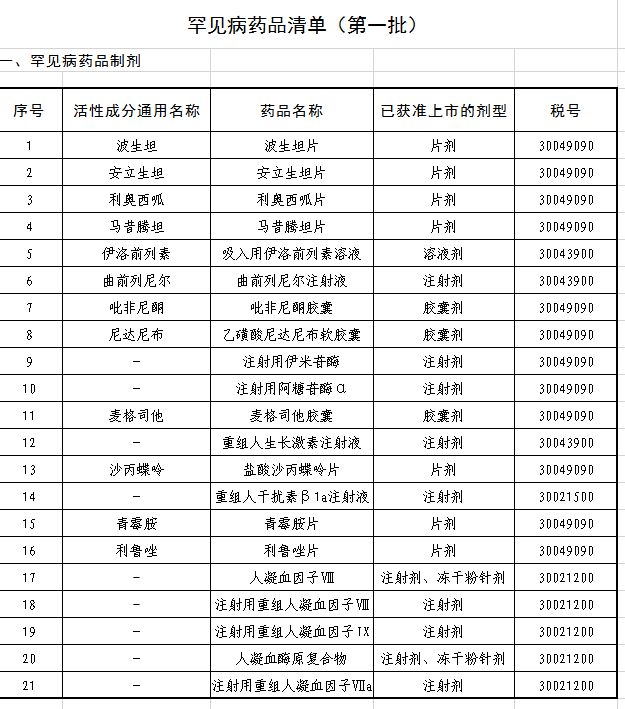 首批罕见病药品增值税优惠正式落地！21个制剂和4个原料药减征增值税