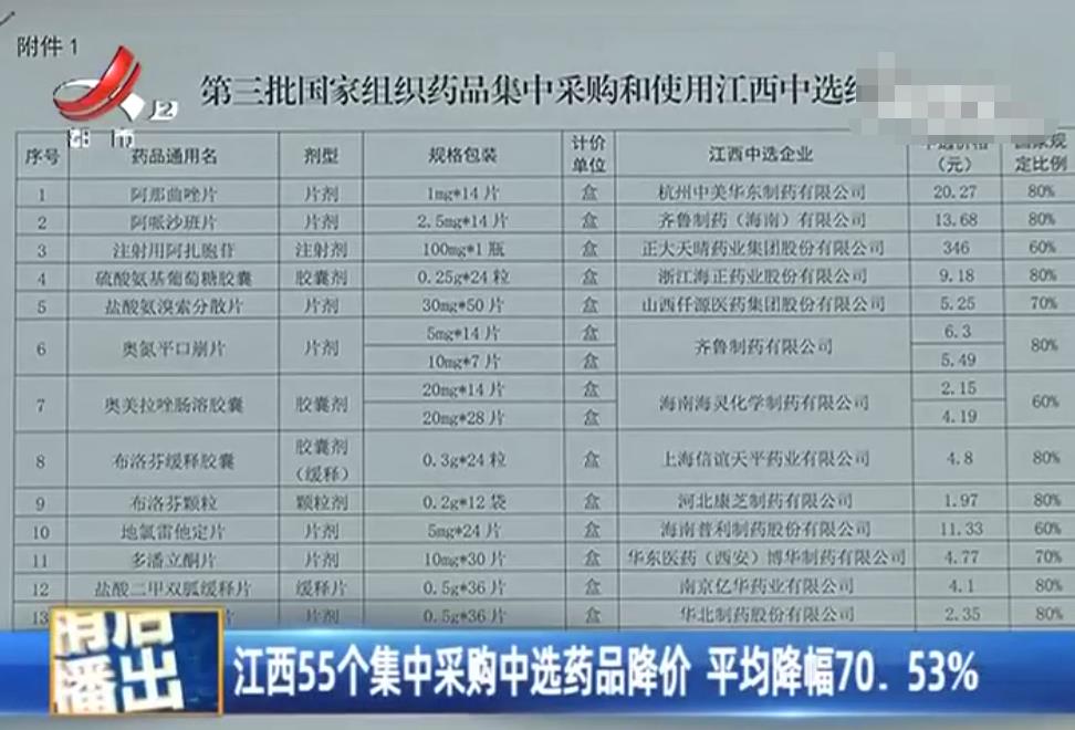 江西55个集中采购中选药品降价 平均降幅70.53% 最大降幅达97.04%