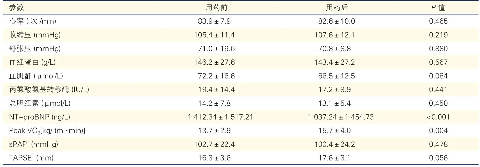 马昔腾坦治疗肺动脉高压的初步临床观察