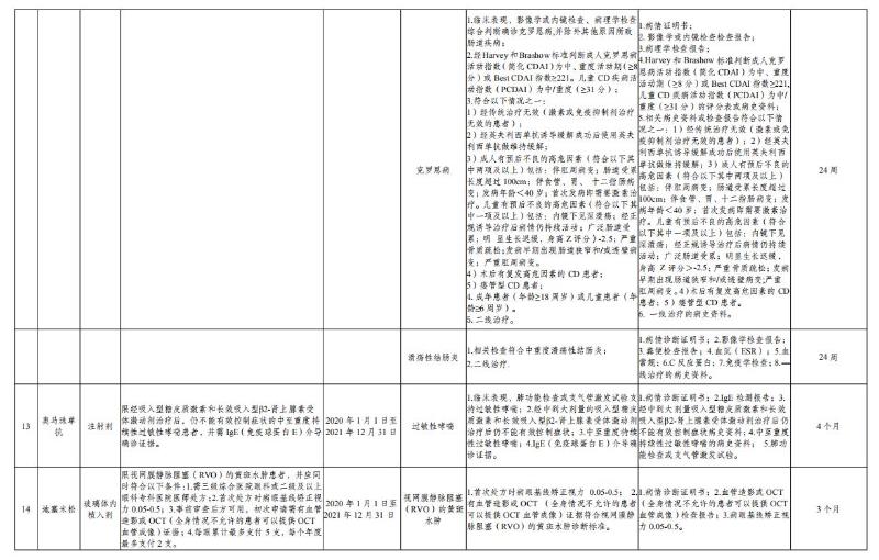 乌鲁木齐市又有18种特药可在门诊、药店“双通道”购买