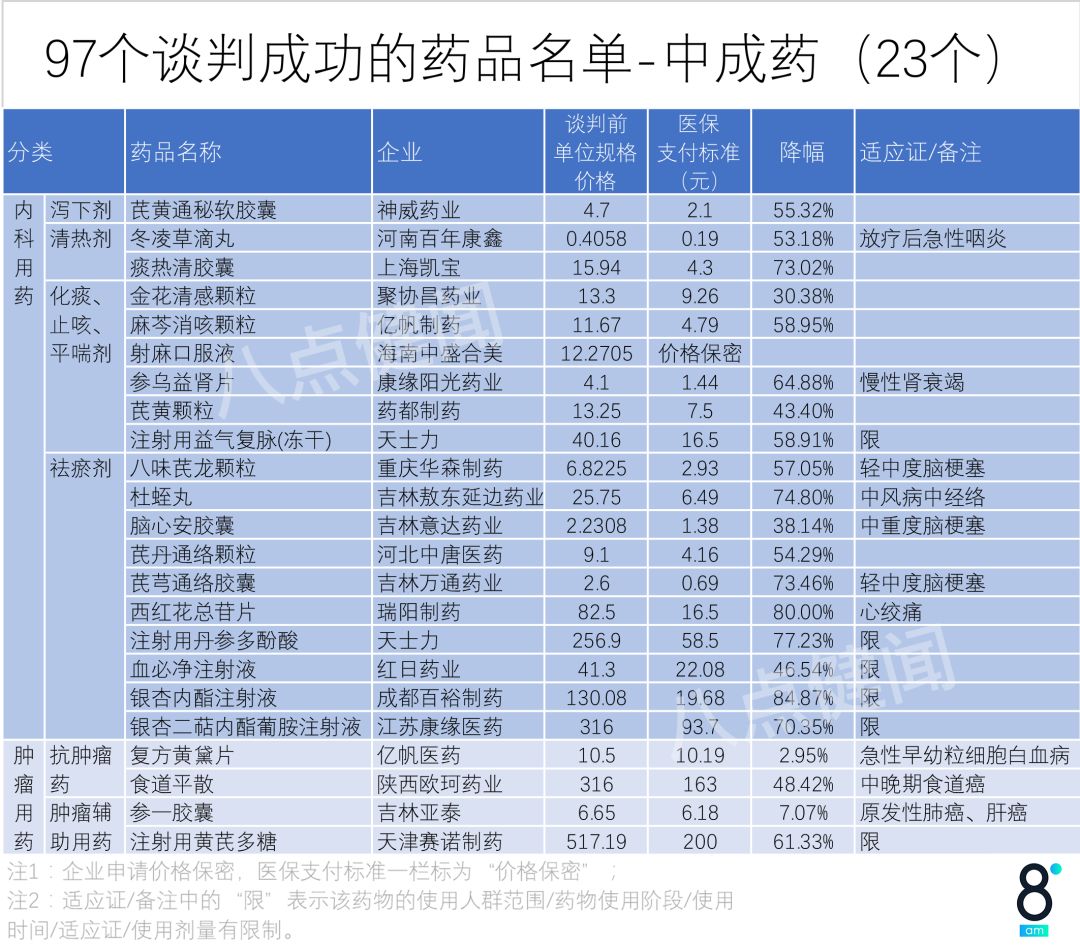 医保目录谈判揭晓，除了97个药品名称，你还应该知道这些