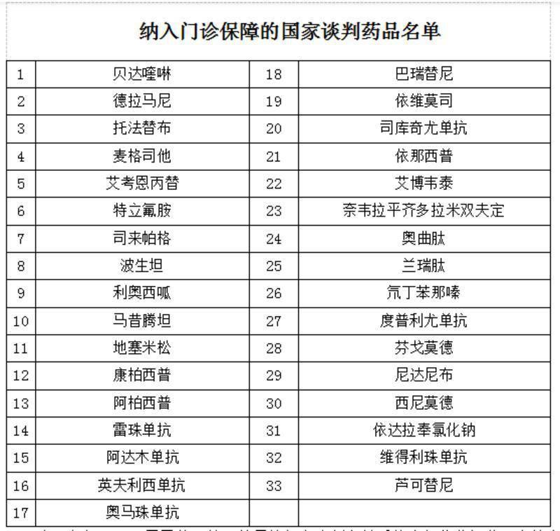 医保咨询台｜我市多少种门诊用药纳入医保？