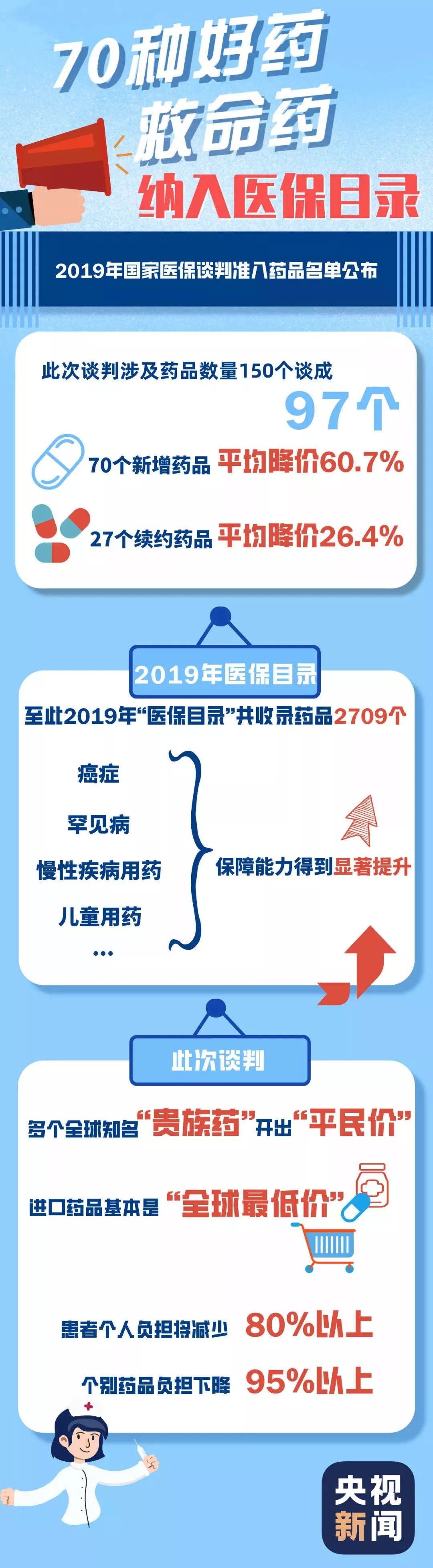 医保目录谈判揭晓，除了97个药品名称，你还应该知道这些