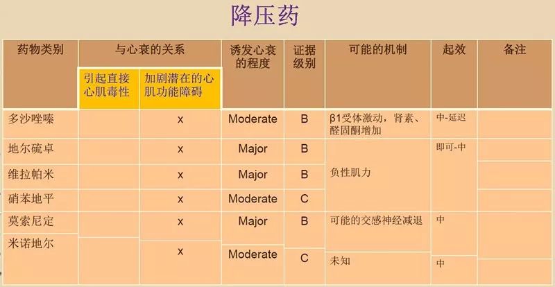 「干货」刘新灿：慢性心衰患者慎用哪些药物？