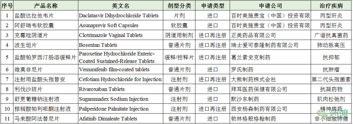 盘点：2016年CDE批准进口的化药