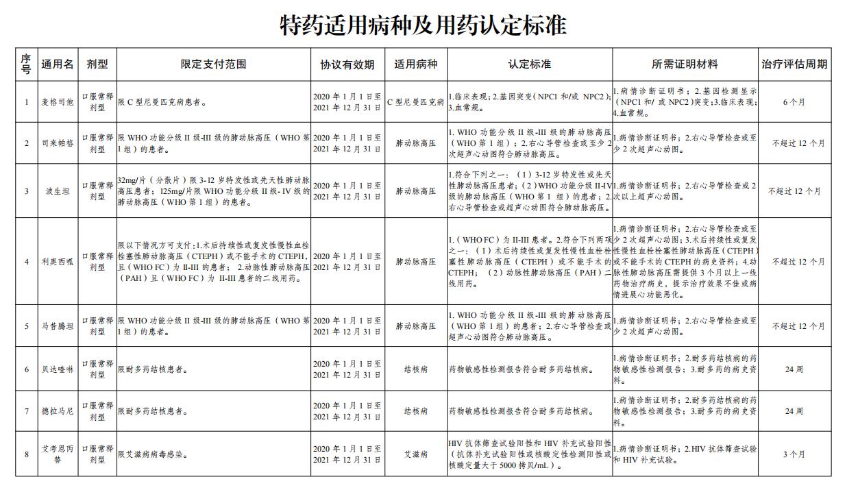 乌市又有18种特药可在门诊、药店“双通道”购买