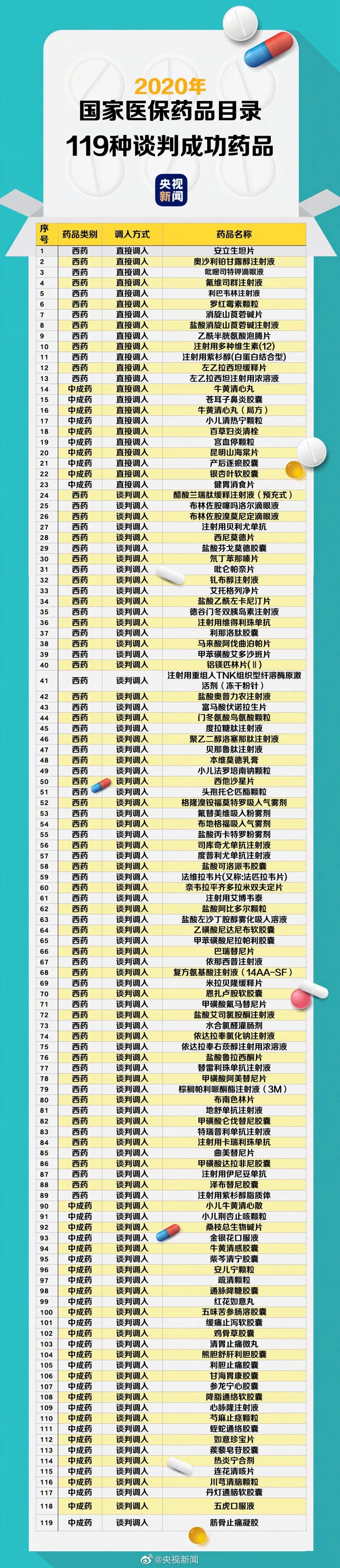 2020国家医保目录谈判成功药品公布，20余种呼吸药榜上有名