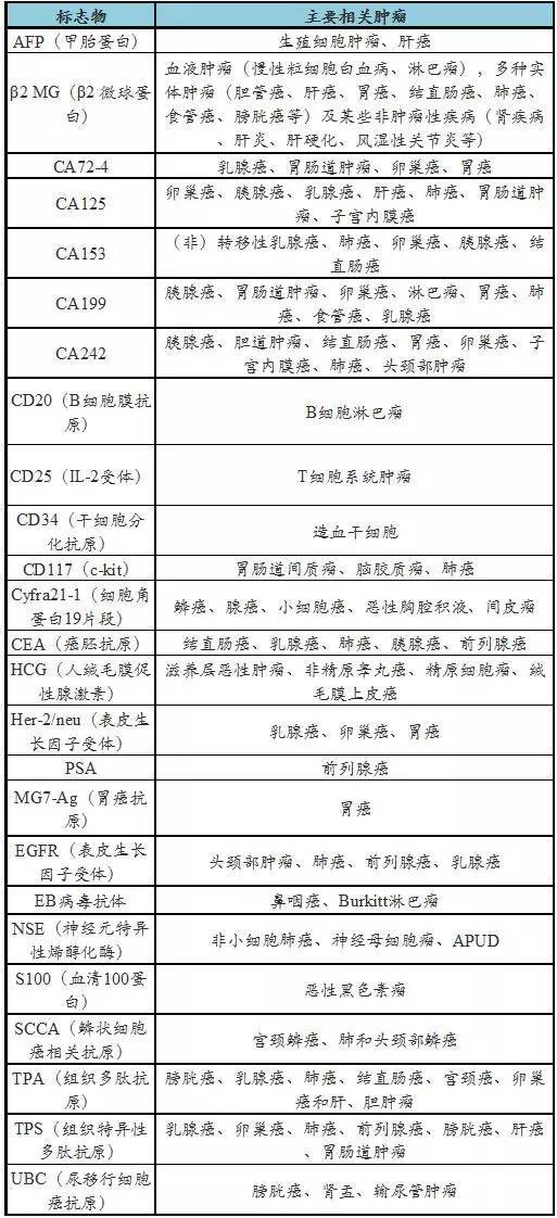 口服的靶向药物索拉非尼 全球每年发生80万例肝癌一半在中国，一半也就是背景