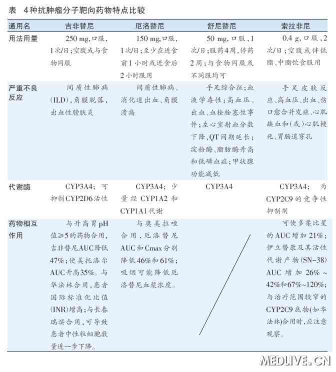 胃癌口服靶向药物_口服的靶向药物索拉非尼_索拉非尼与多纳非尼