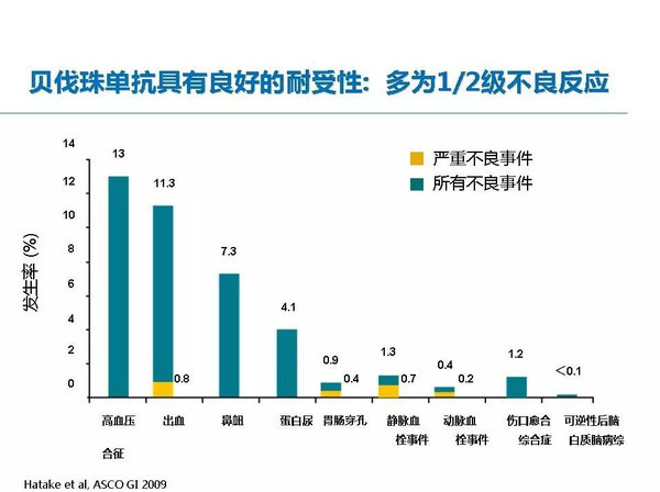 贝伐单抗赠药_贝伐单抗是靶向药吗_贝伐单抗中途停药